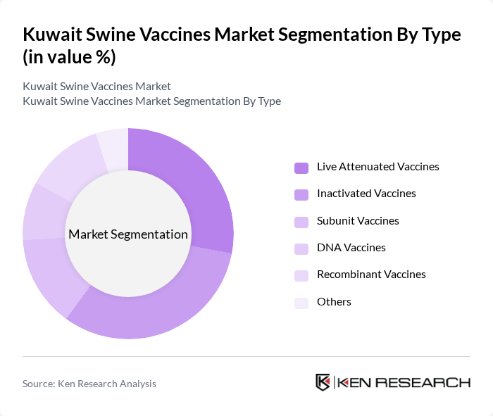 Kuwait Swine Vaccines Market segmentation by Type.