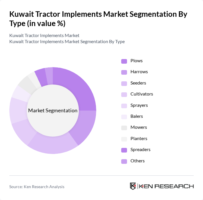 Kuwait Tractor Implements Market segmentation by Type. Kuwait Tractor Implements Market segmentation by Type.