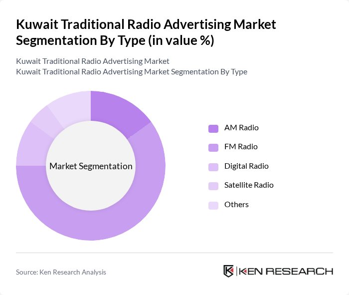 Kuwait Traditional Radio Advertising Market segmentation by Type.