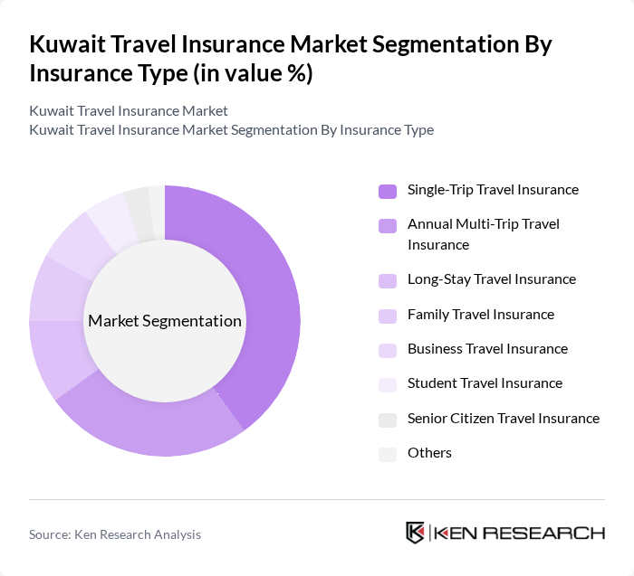 Kuwait Travel Insurance Market segmentation by Insurance Type.