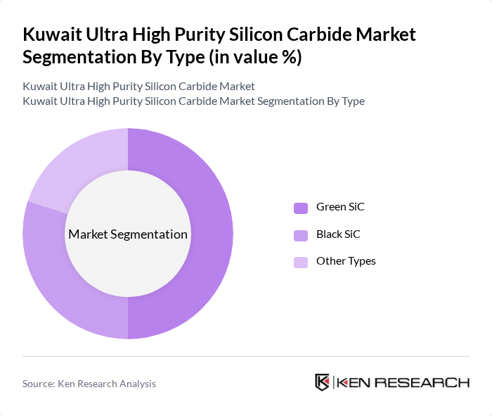 Kuwait Ultra High Purity Silicon Carbide Market segmentation by Type.