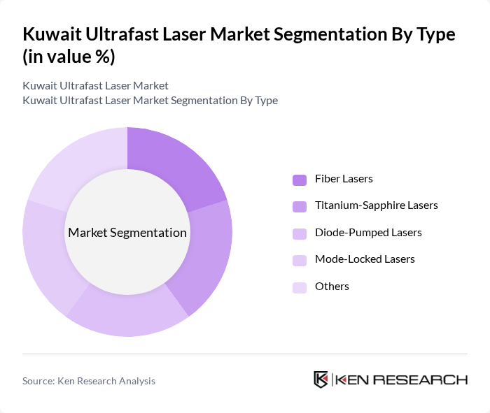 Kuwait Ultrafast Laser Market segmentation by Type.