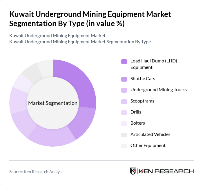 Kuwait Underground Mining Equipment Market segmentation by Type.