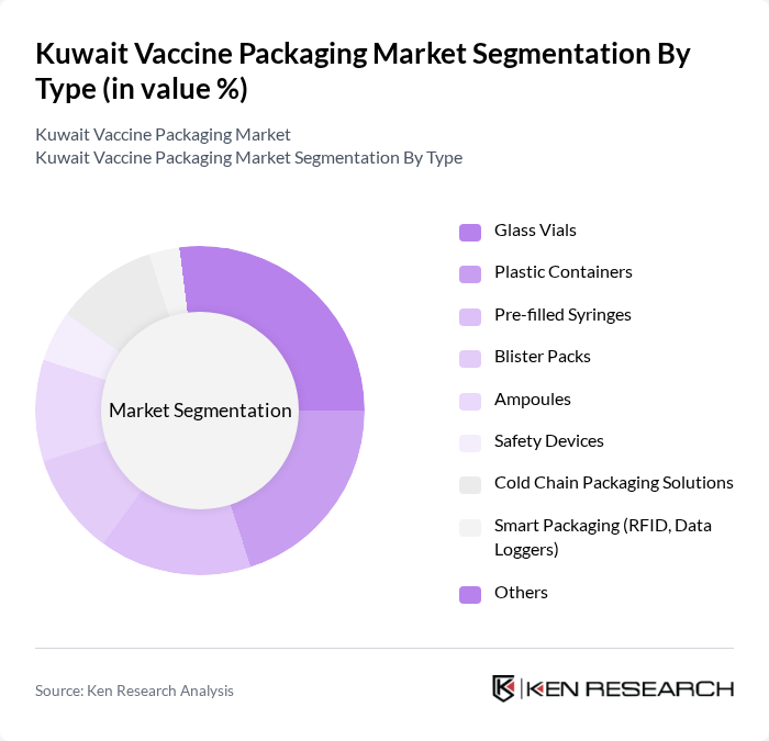 Kuwait Vaccine Packaging Market segmentation by Type. Kuwait Vaccine Packaging Market segmentation by Type.