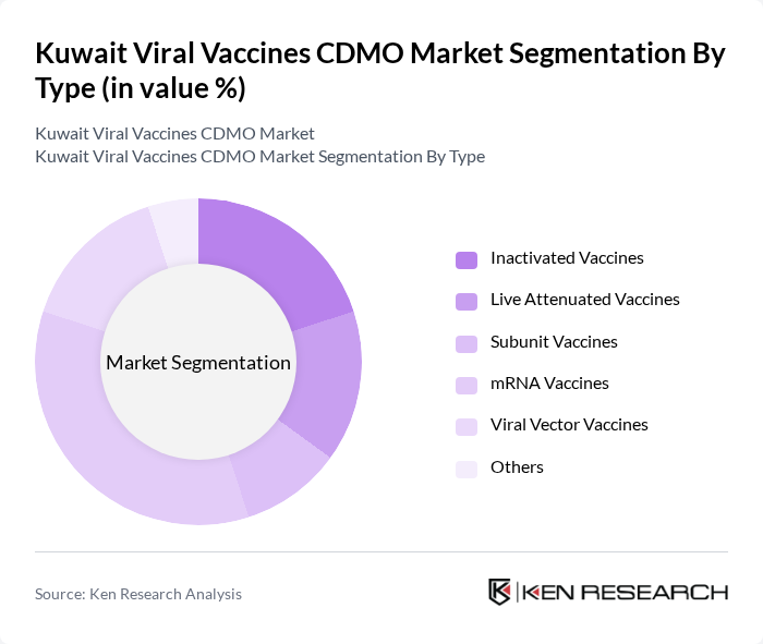 Kuwait Viral Vaccines CDMO Market segmentation by Type.