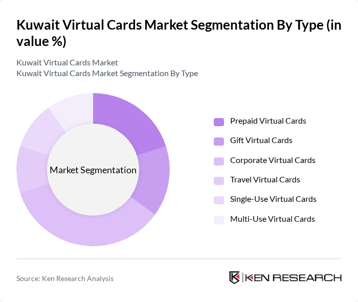 Kuwait Virtual Cards Market segmentation by Type.