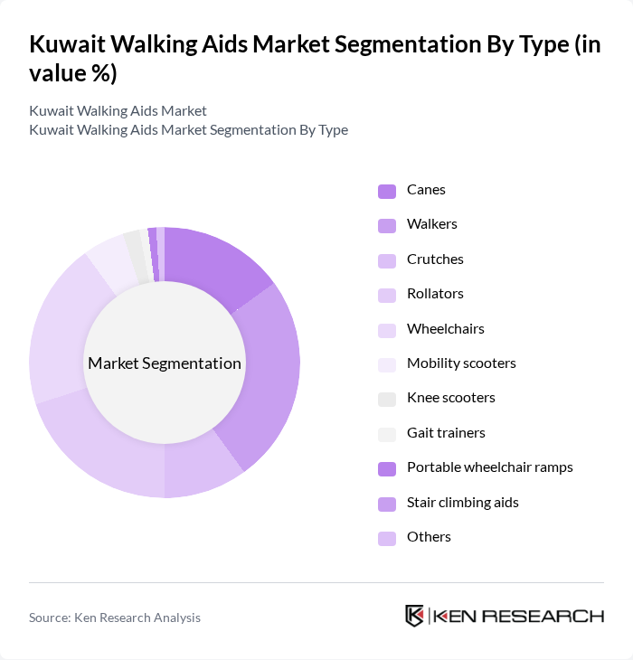 Kuwait Walking Aids Market segmentation by Type.