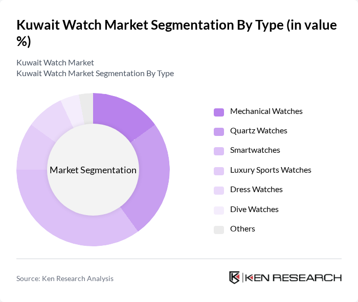 Kuwait Watch Market segmentation by Type.