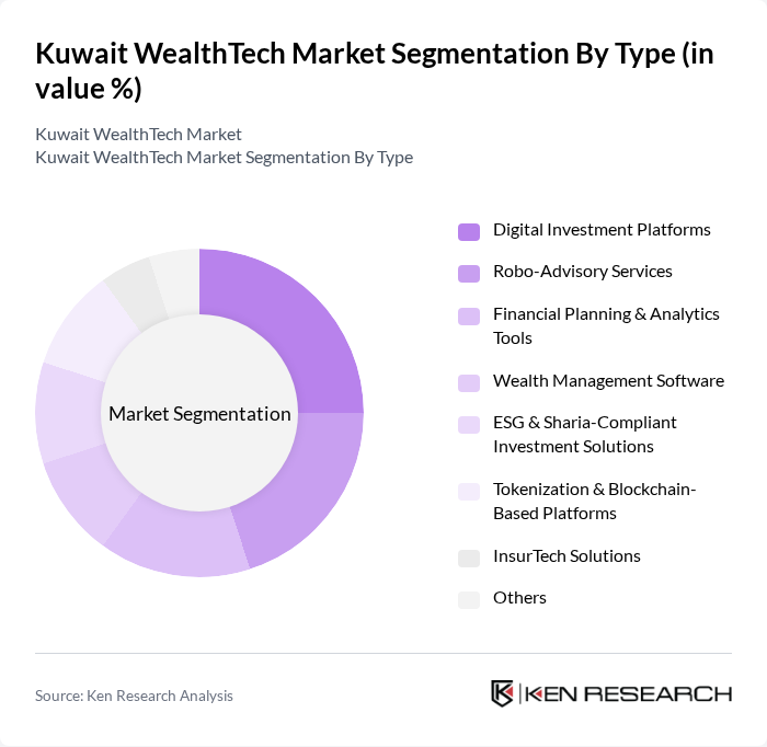 Kuwait WealthTech Market segmentation by Type. Kuwait WealthTech Market segmentation by Type.