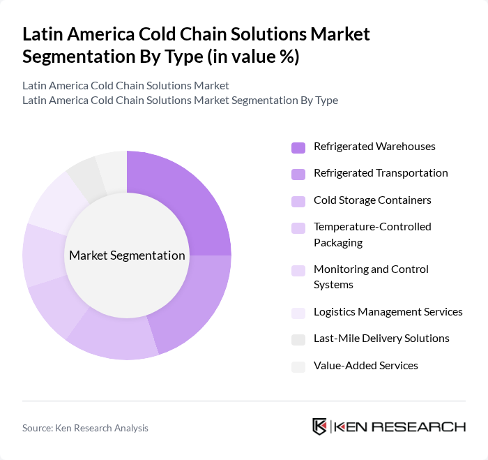 Latin America Cold Chain Solutions Market segmentation by Type.