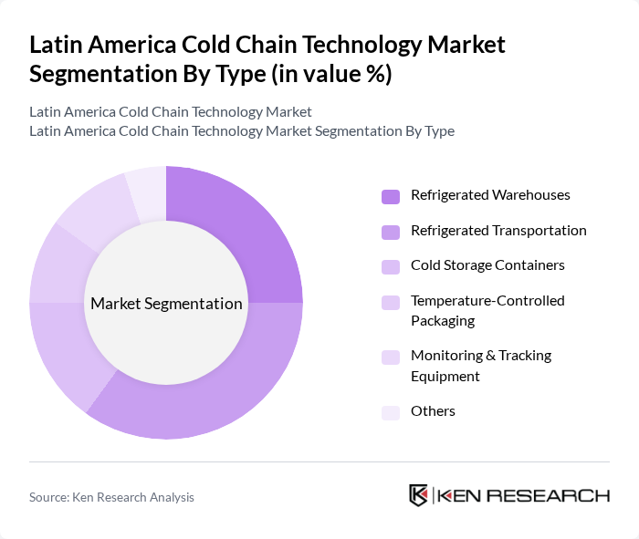 Latin America Cold Chain Technology Market segmentation by Type.