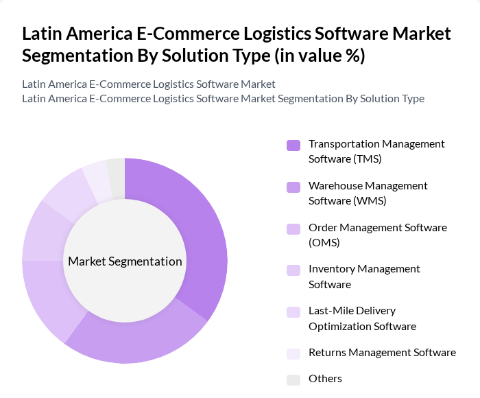Latin America E-Commerce Logistics Software Market segmentation by Solution Type.