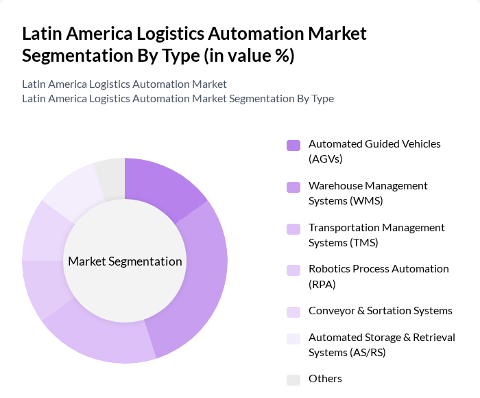 Latin America Logistics Automation Market segmentation by Type. Latin America Logistics Automation Market segmentation by Type.