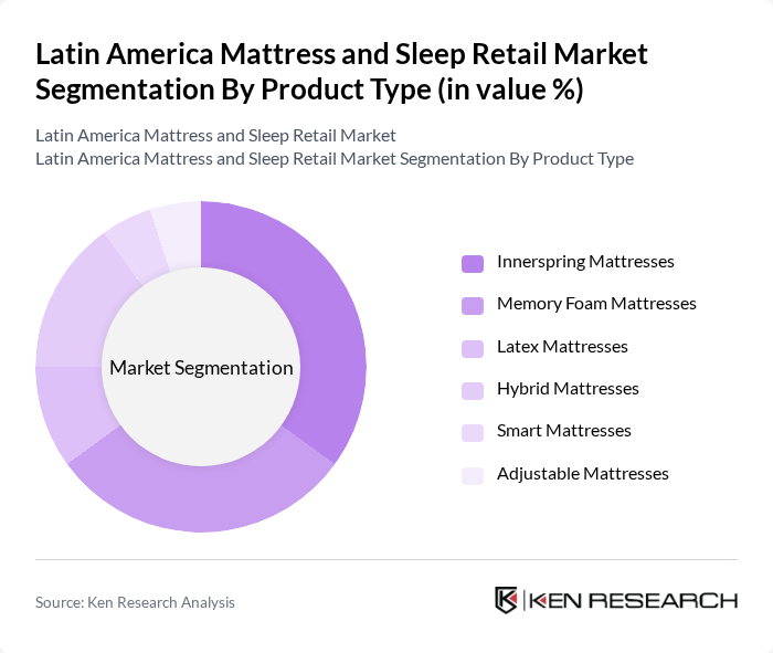 Latin America Mattress and Sleep Retail Market segmentation by Product Type. Latin America Mattress and Sleep Retail Market segmentation by Product Type.