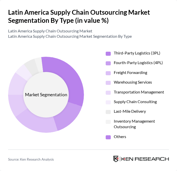 Latin America Supply Chain Outsourcing Market segmentation by Type.