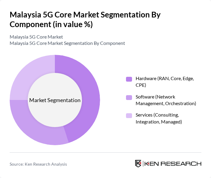 Malaysia 5G Core Market segmentation by Component.