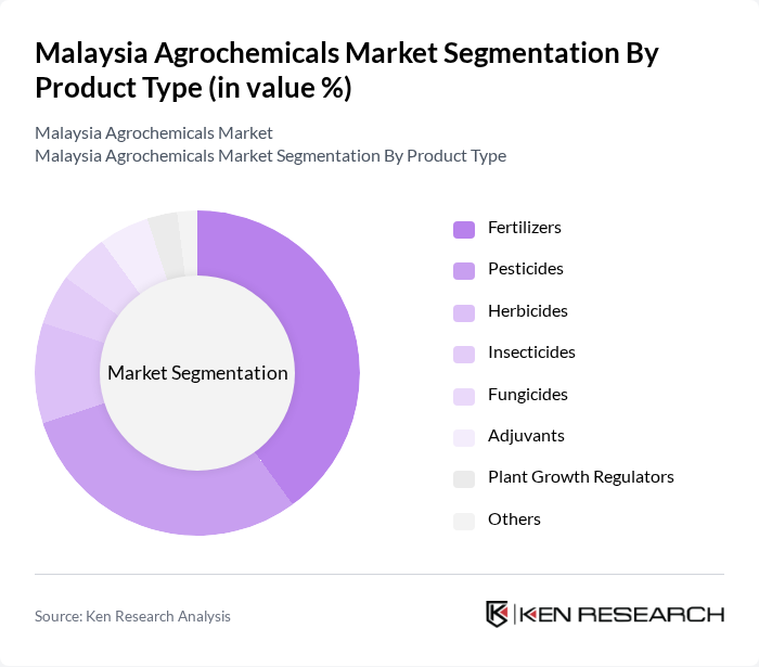Malaysia Agrochemicals Market segmentation by Product Type.