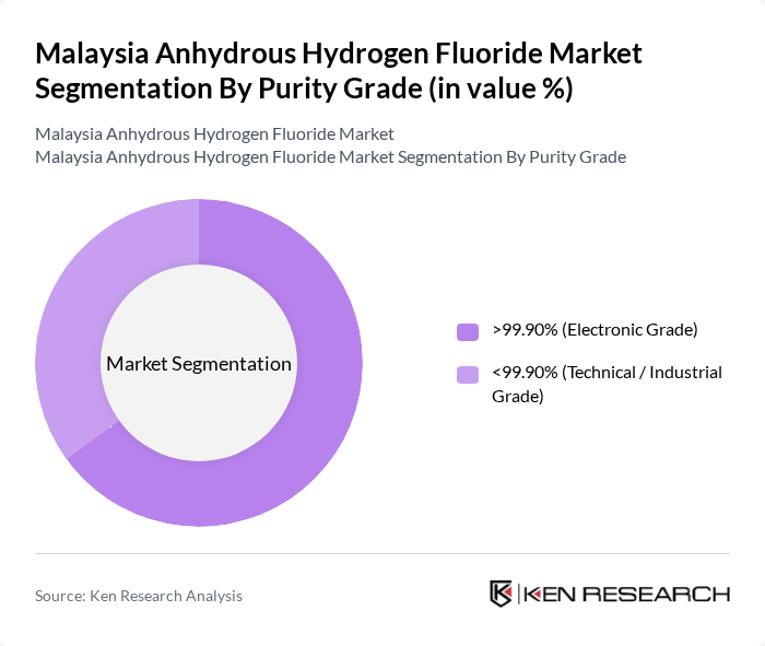 Malaysia Anhydrous Hydrogen Fluoride Market segmentation by Purity Grade.