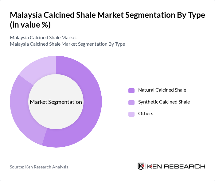 Malaysia Calcined Shale Market segmentation by Type.