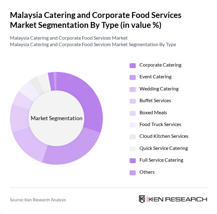 Malaysia Catering and Corporate Food Services Market segmentation by Type.