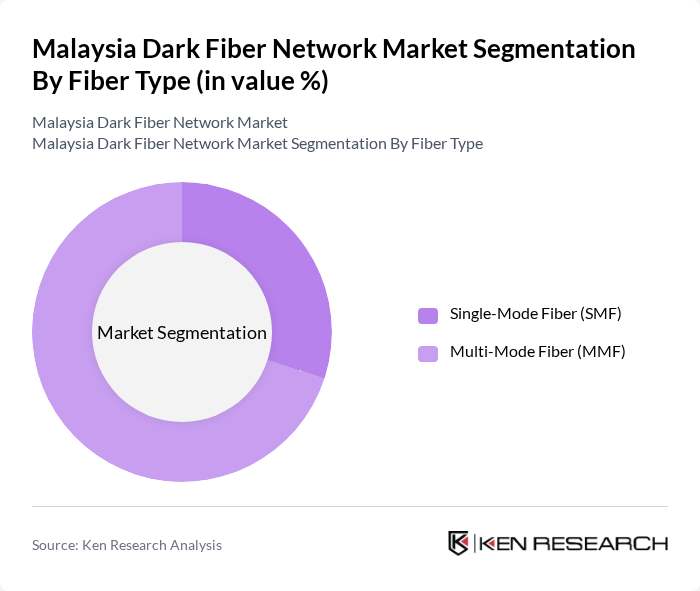 Malaysia Dark Fiber Network Market segmentation by Fiber Type.