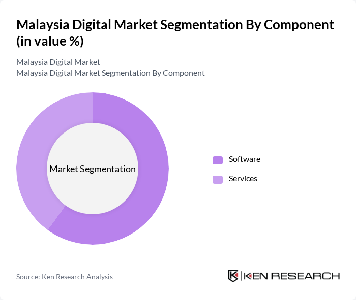Malaysia Digital Market segmentation by Component.