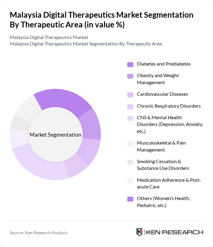 Malaysia Digital Therapeutics Market segmentation by Therapeutic Area. Malaysia Digital Therapeutics Market segmentation by Therapeutic Area.