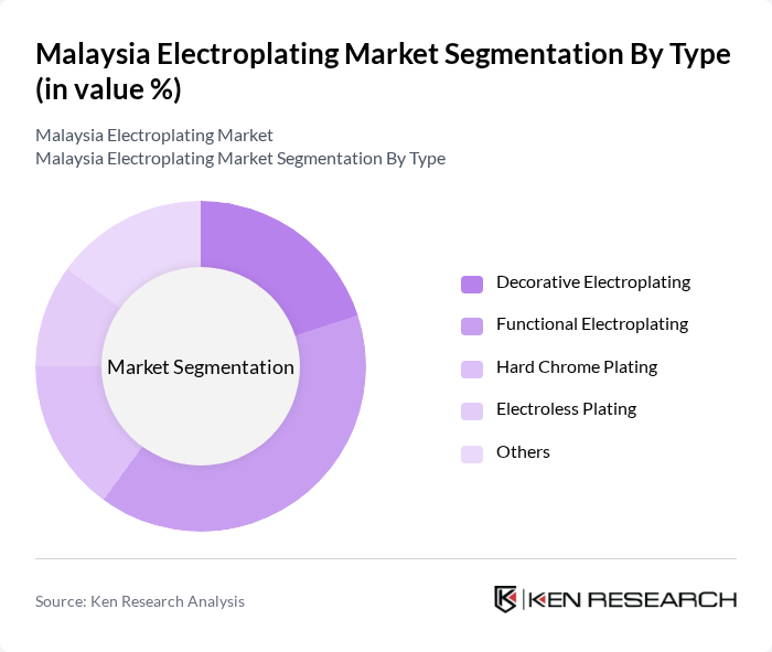 Malaysia Electroplating Market segmentation by Type.