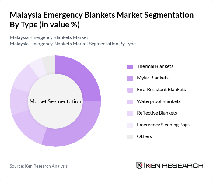 Malaysia Emergency Blankets Market segmentation by Type. Malaysia Emergency Blankets Market segmentation by Type.