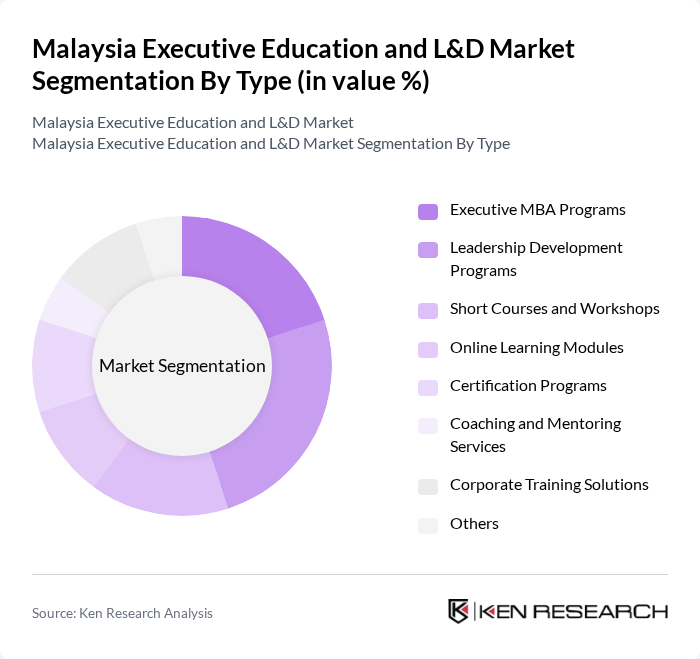 Malaysia Executive Education and L&D Market segmentation by Type.