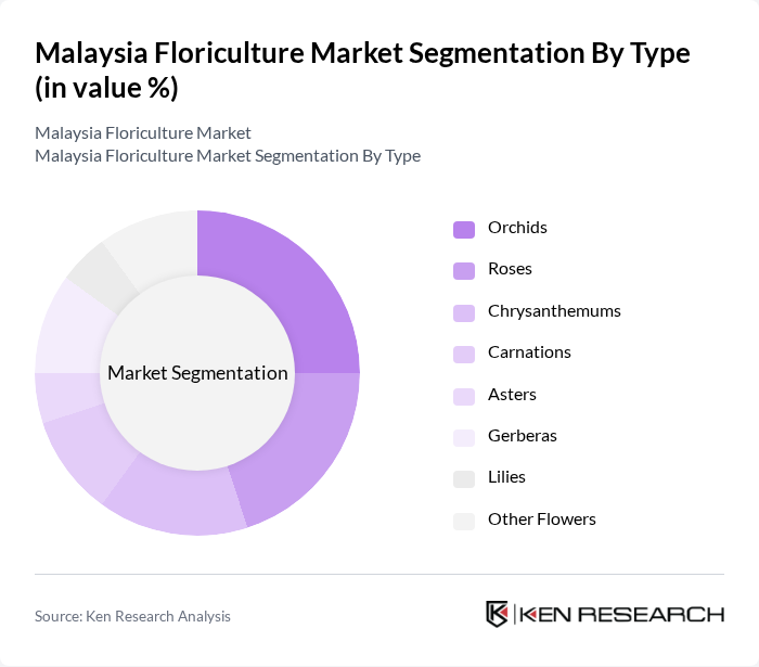 Malaysia Floriculture Market segmentation by Type.