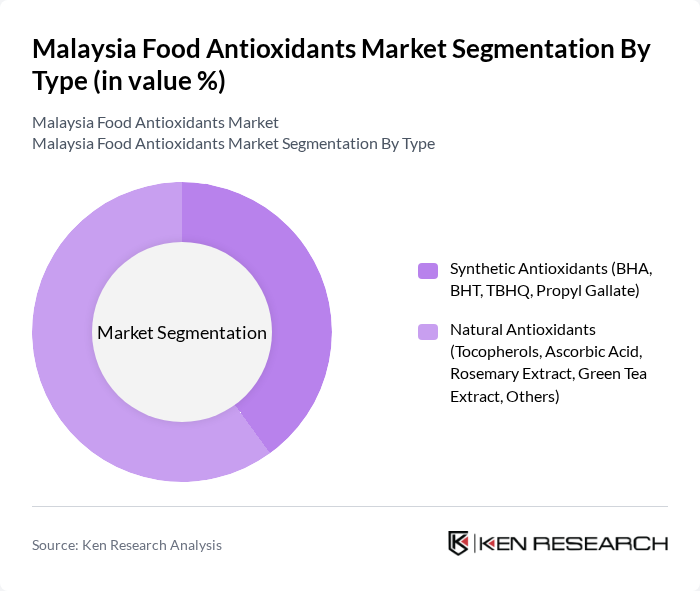 Malaysia Food Antioxidants Market segmentation by Type.