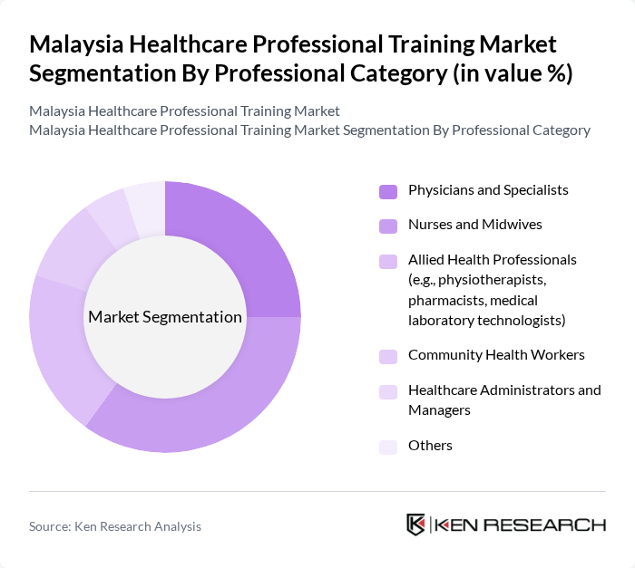 Malaysia Healthcare Professional Training Market segmentation by Professional Category.