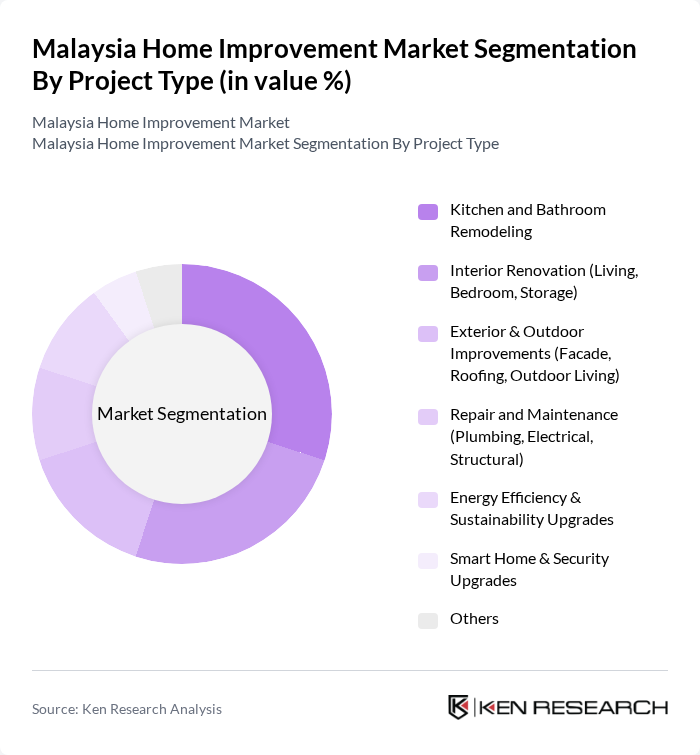 Malaysia Home Improvement Market segmentation by Project Type.