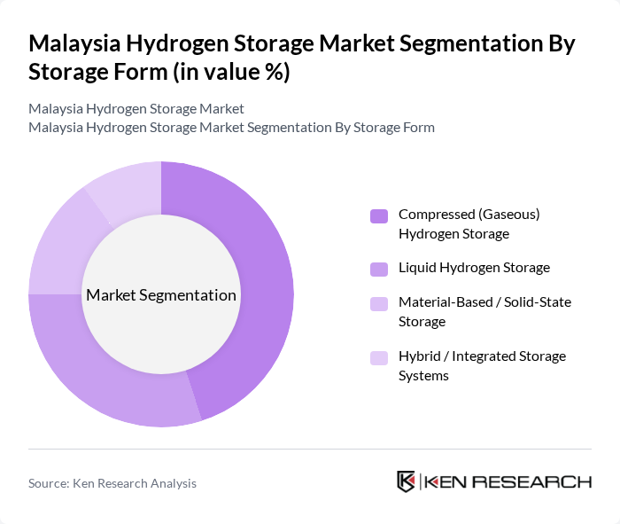 Malaysia Hydrogen Storage Market segmentation by Storage Form.