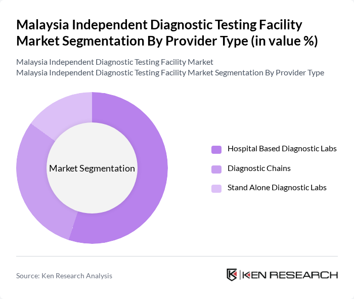 Malaysia Independent Diagnostic Testing Facility Market segmentation by Provider Type.
