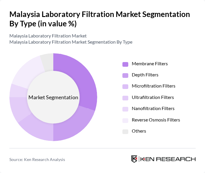 Malaysia Laboratory Filtration Market segmentation by Type.