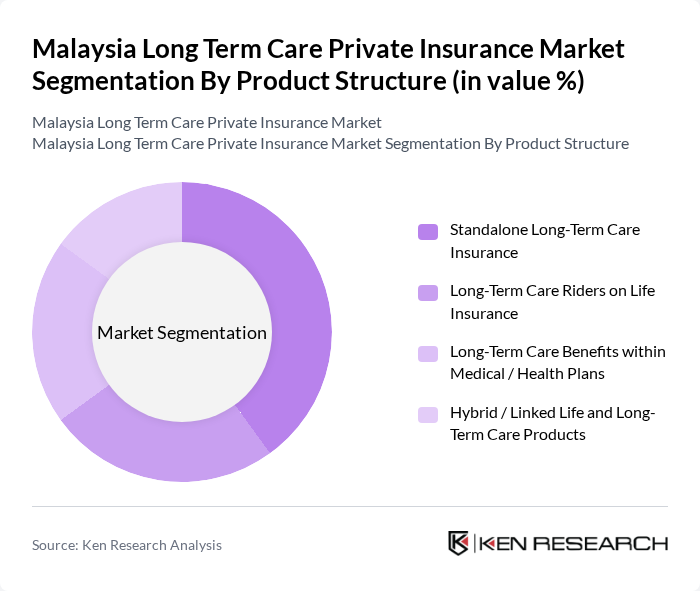Malaysia Long Term Care Private Insurance Market segmentation by Product Structure.