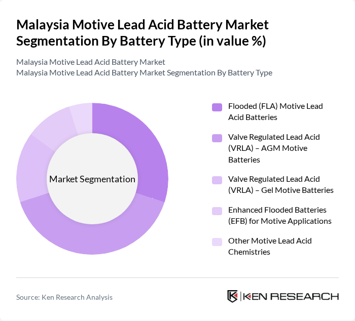 Malaysia Motive Lead Acid Battery Market segmentation by Battery Type.