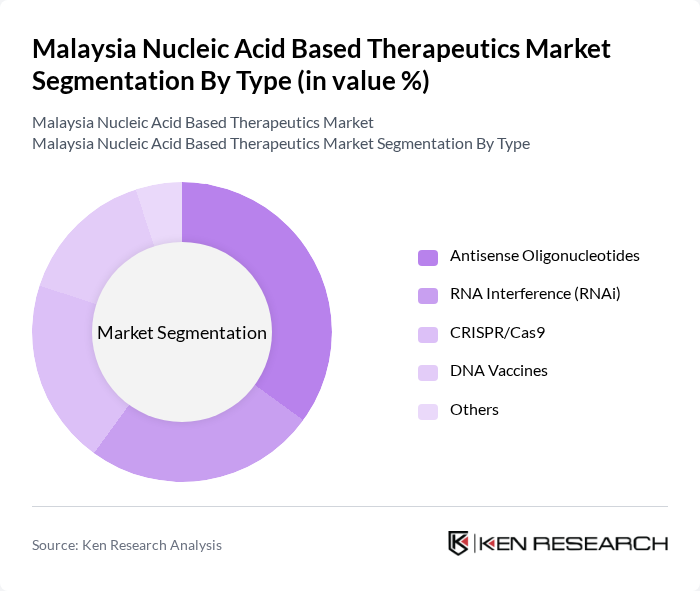 Malaysia Nucleic Acid Based Therapeutics Market segmentation by Type.