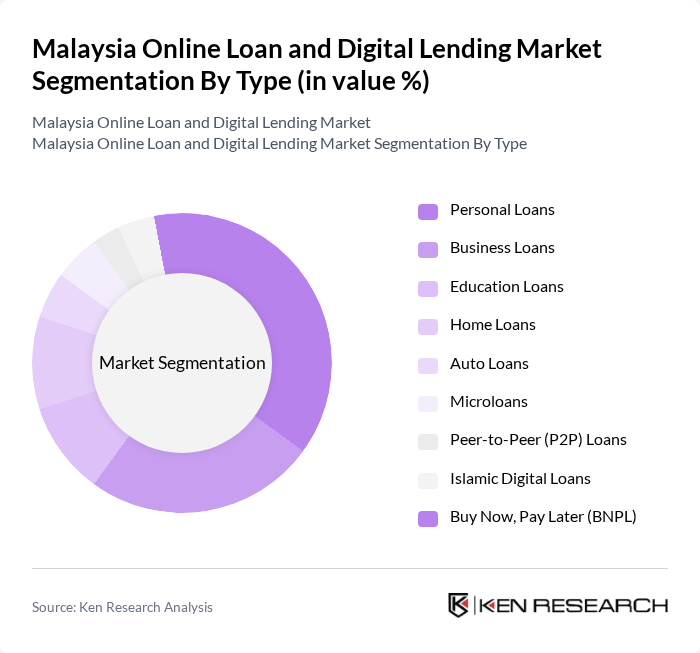 Malaysia Online Loan and Digital Lending Market segmentation by Type.