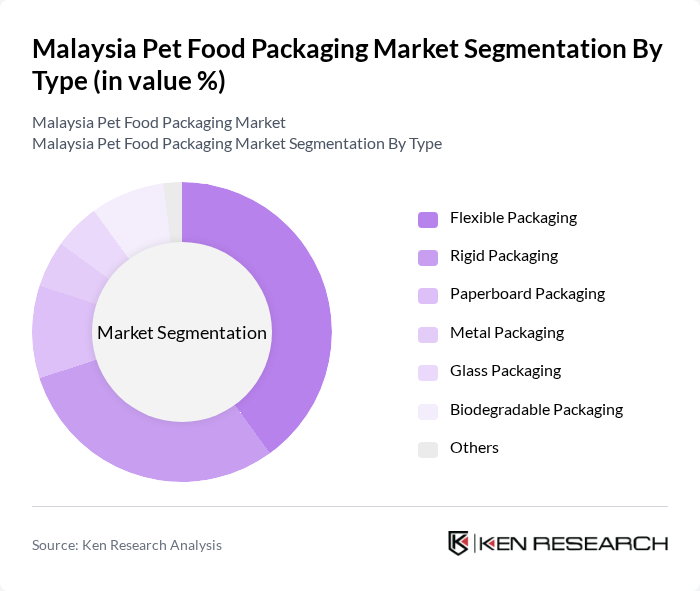 Malaysia Pet Food Packaging Market segmentation by Type.