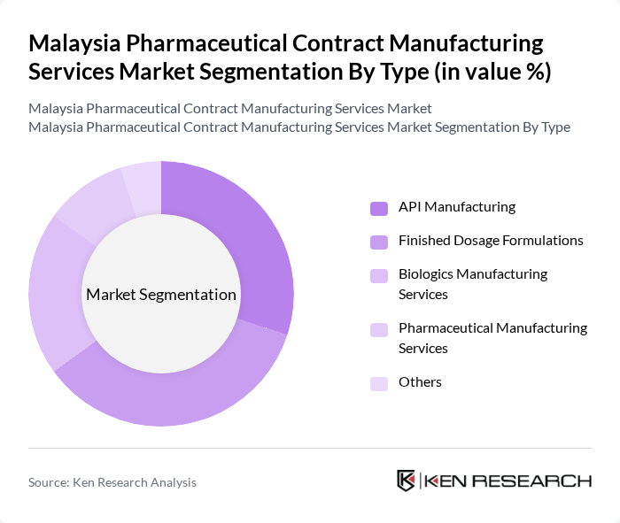 Malaysia Pharmaceutical Contract Manufacturing Services Market segmentation by Type.
