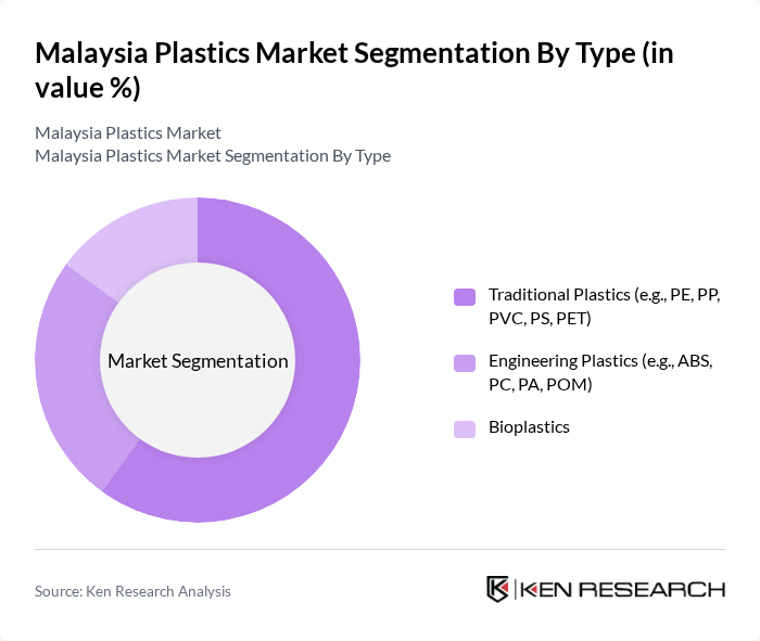 Malaysia Plastics Market segmentation by Type. Malaysia Plastics Market segmentation by Type.