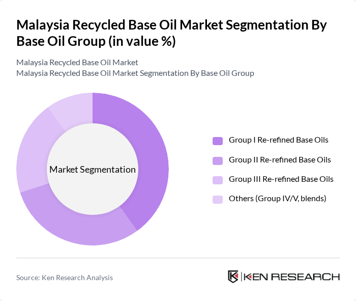 Malaysia Recycled Base Oil Market segmentation by Base Oil Group.