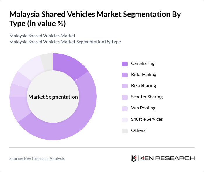 Malaysia Shared Vehicles Market segmentation by Type.