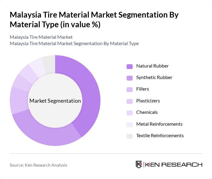 Malaysia Tire Material Market segmentation by Material Type.