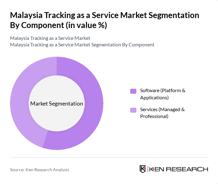 Malaysia Tracking as a Service Market segmentation by Component.