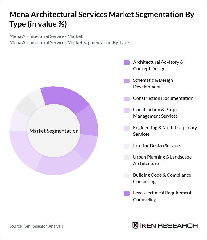 Mena Architectural Services Market segmentation by Type.