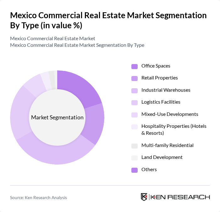 Mexico Commercial Real Estate Market segmentation by Type.